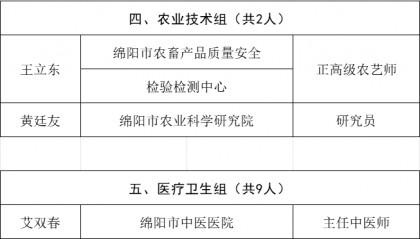 【头条】第二批绵阳市学术和技术带头人建议人选公示