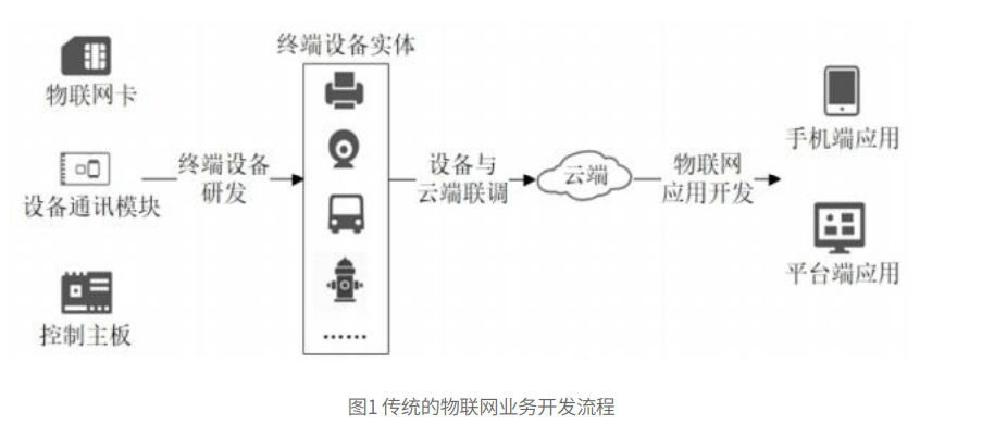 常见物联网面试题详解（问题及答案）