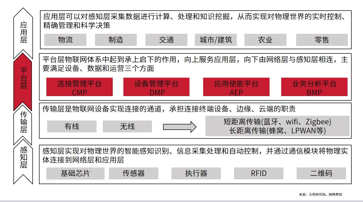 物联网平台何以撬动万亿中国物联网企业服务市场