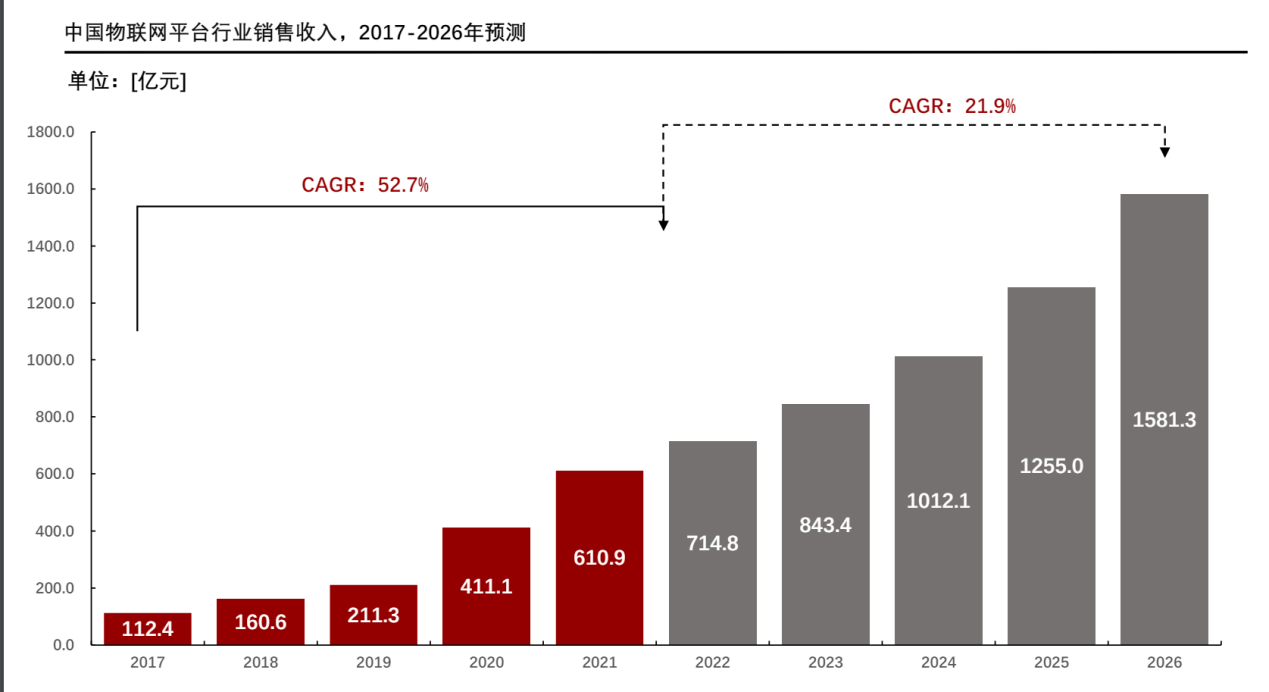 物联网平台何以撬动万亿中国物联网企业服务市场