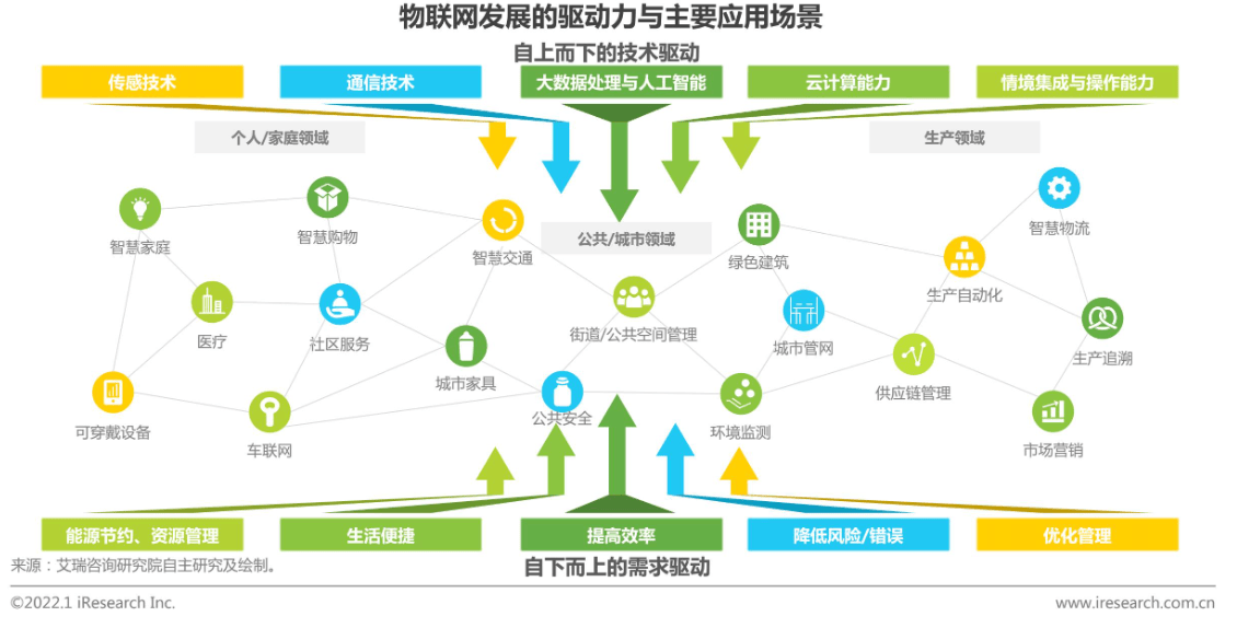 物联网平台何以撬动万亿中国物联网企业服务市场