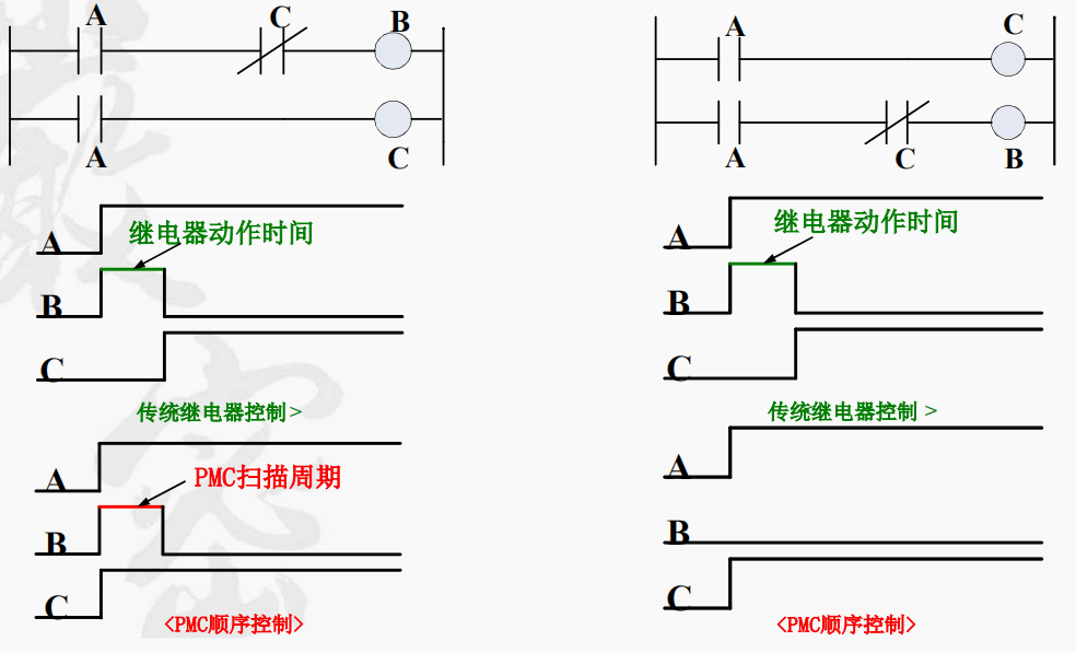 PMC基础知识