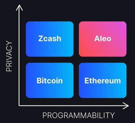 【大算投】Aleo的创新之旅：从构想到区块链技术革命的领航者