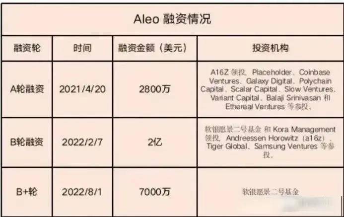 【大算投】Aleo的创新之旅：从构想到区块链技术革命的领航者