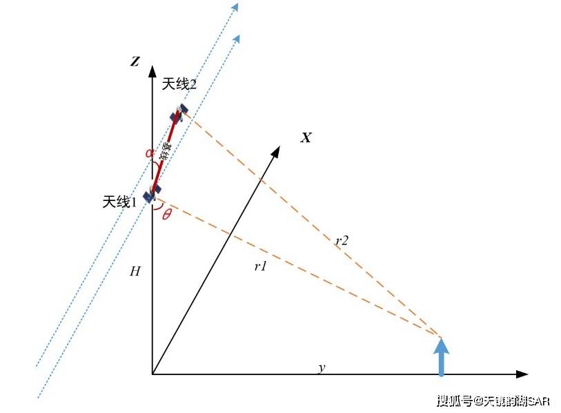 干涉SAR的技术原理