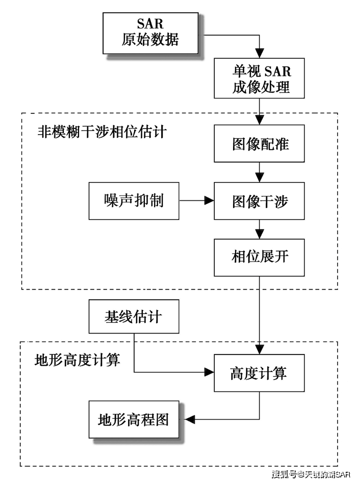干涉SAR的技术原理