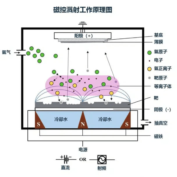 磁控溅射技术工作原理