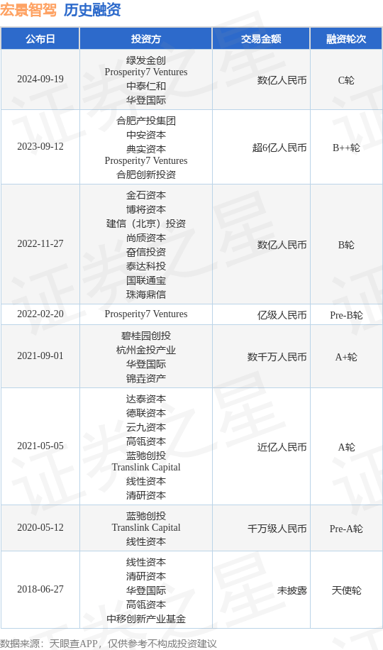 宏景智驾公布C轮融资，融资额数亿人民币，投资方为绿发金创、Prosperity7 Ventures等