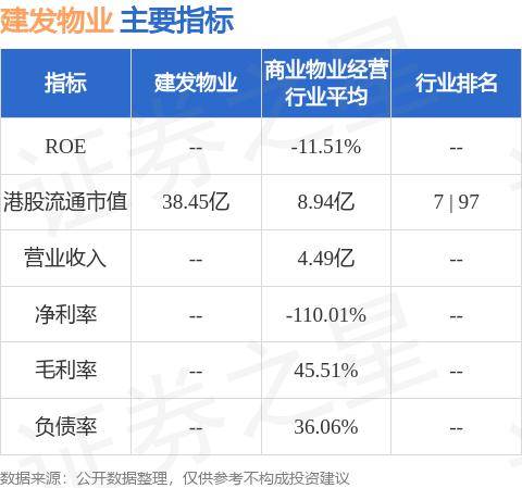 建发物业(02156.HK)公布2024年中期业绩，收入约为人民币16.024亿元，同比增长约16.7%
