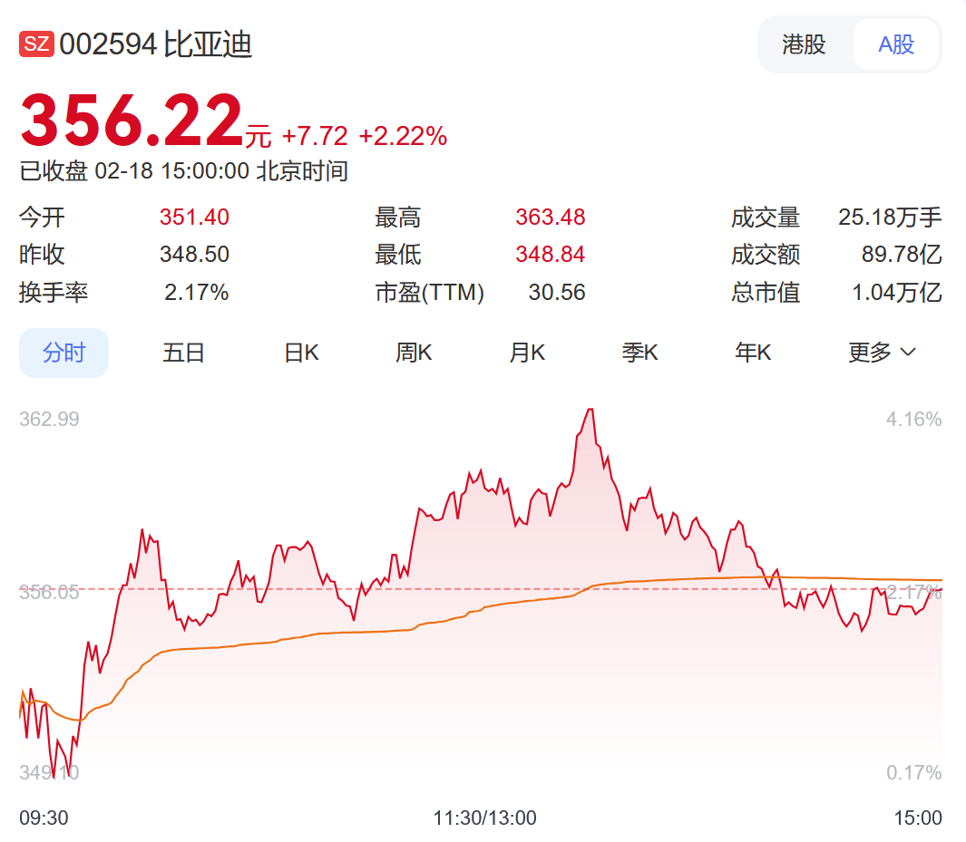 三大股指均下跌！比亚迪A股、小米港股股价再创新高
