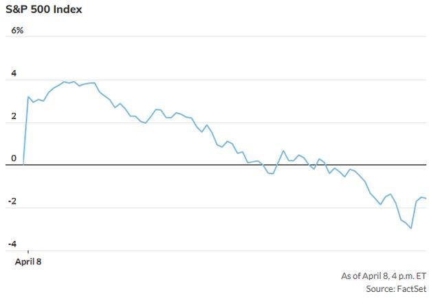 47年来从没见过：标普500指数盘中上涨4% 全天却还是收跌逾1%