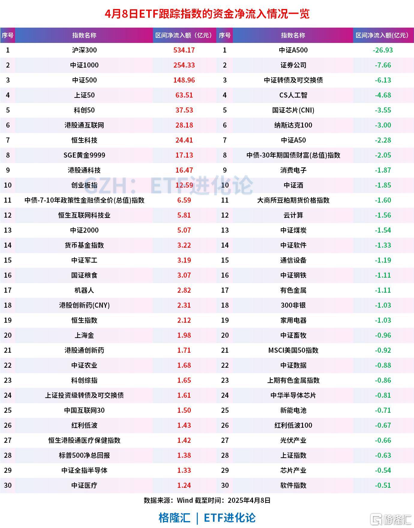 ETF史上规模最大的单日净流入！4月8日股票ETF净流入1097亿元