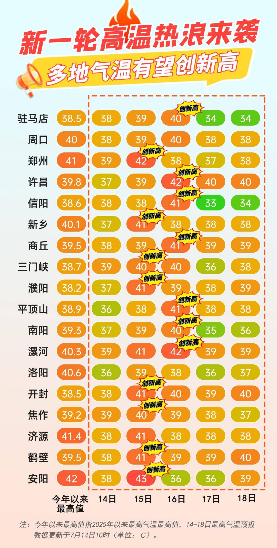 河南71地超40℃！为何体感近50℃？气象专家否认瞒报高温