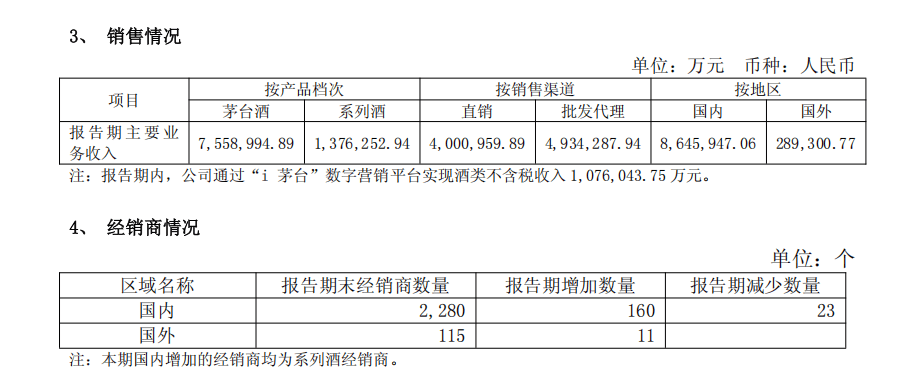 贵州茅台上半年实现营收894亿元，净利润454亿元；海外市场大涨31.29%