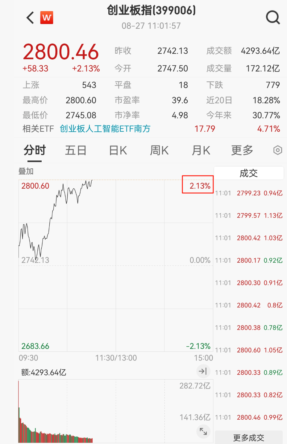 创业板指，突破2800点！
