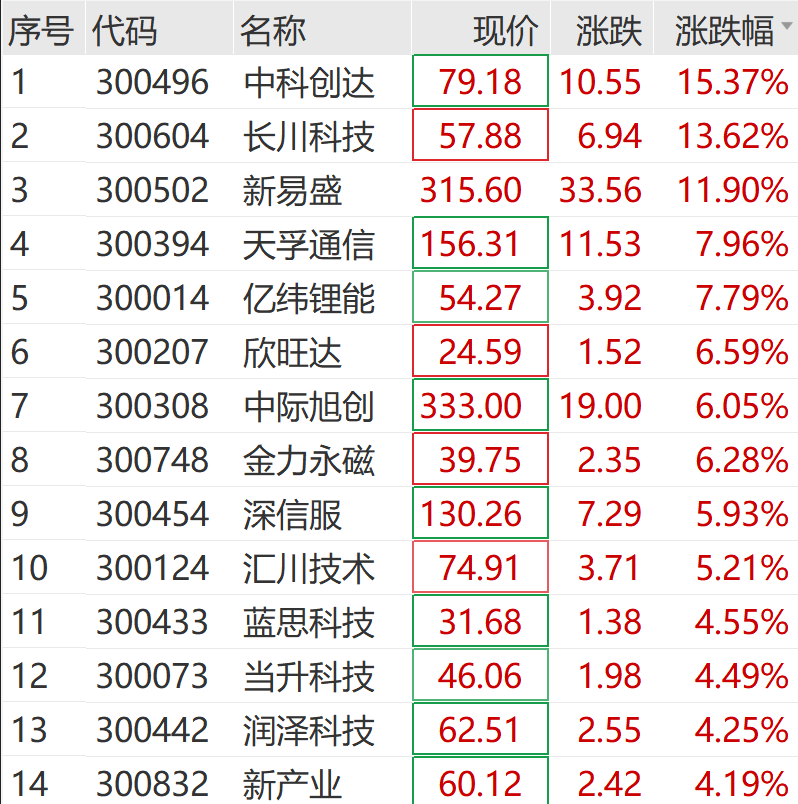 创业板指，突破2800点！