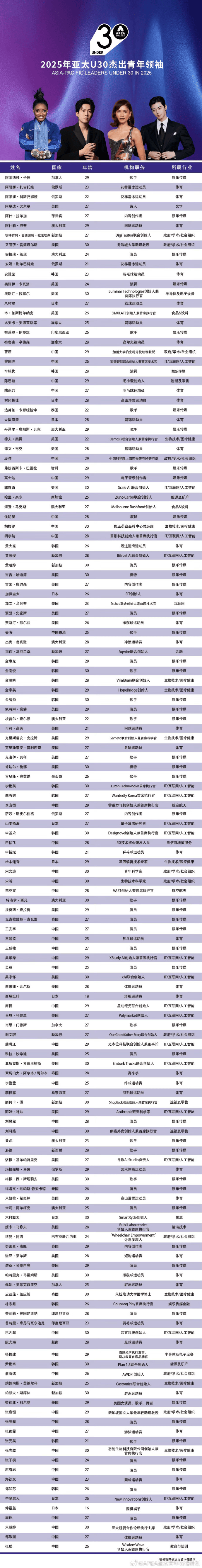 王楚钦、郑钦文、刘昊然、赵露思等入选2025亚太杰出青年领袖榜单