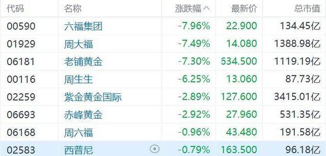 港股异动丨黄金税收新政出台！老铺黄金、周大福、周生生等黄金饰品股集体大跌