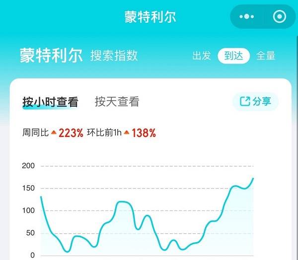 中方恢复赴加拿大团队游业务,蒙特利尔机票搜索量同比增长223%