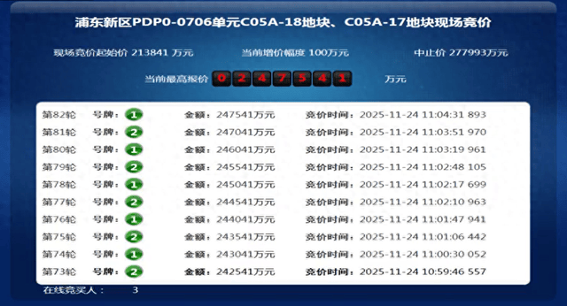 上海佳运24.75亿元竞得浦东川沙商住地块：溢价率15.76%，楼板价2.99万元/平方米