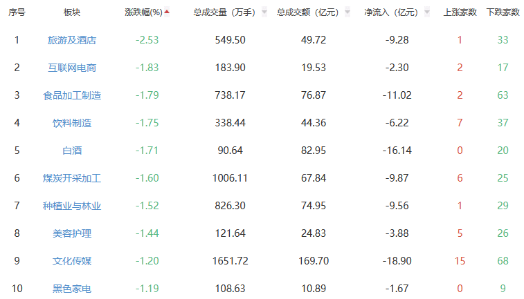 午评：沪指涨0.04% 电机板块涨幅居前