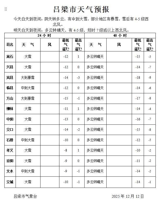 吕梁迎来了今冬的初雪，大规模的雨雪天气拉开序幕