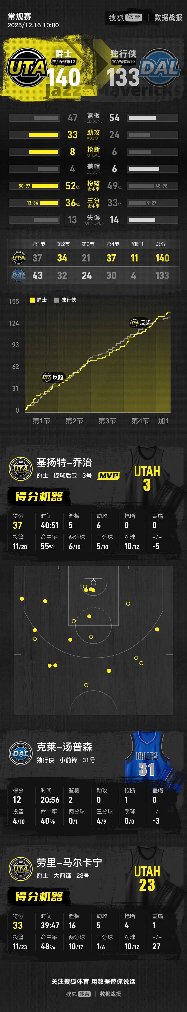 马尔卡宁33+16弗拉格空砍42分 爵士加时险胜独行侠