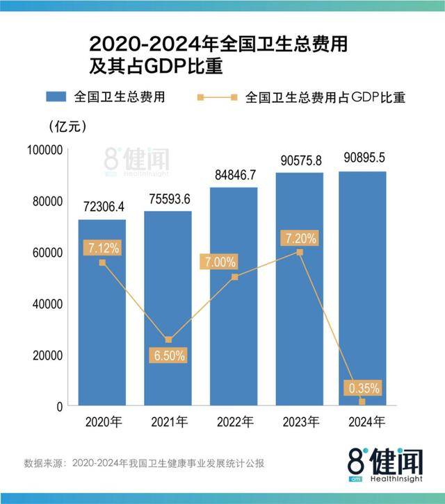 《2024中国卫生公报》背后：医院、床位扩张“失速”，患者继续向三级医院集中