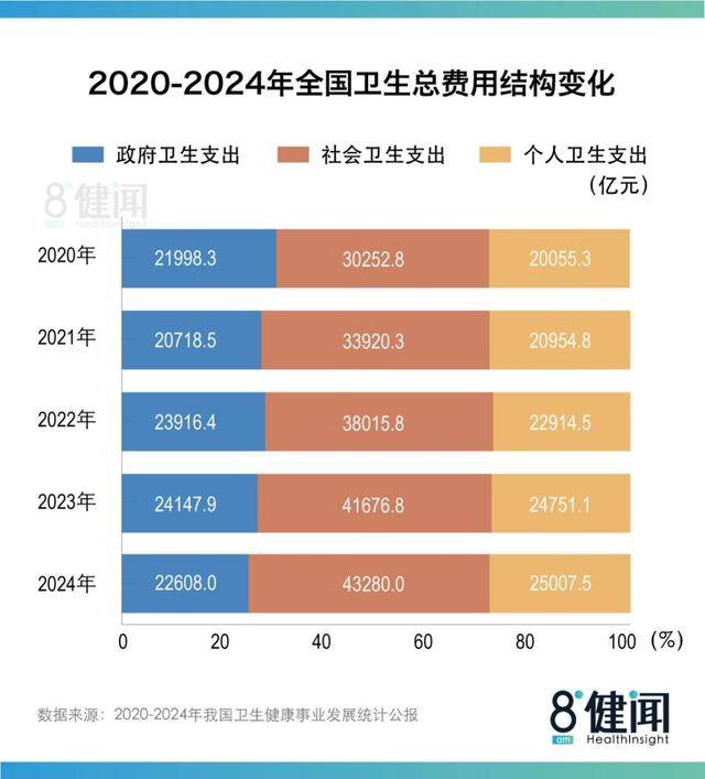 《2024中国卫生公报》背后：医院、床位扩张“失速”，患者继续向三级医院集中