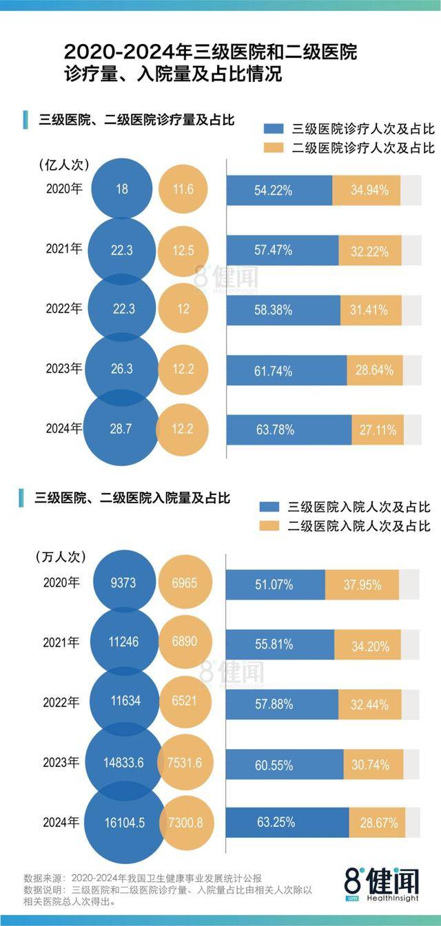 《2024中国卫生公报》背后：医院、床位扩张“失速”，患者继续向三级医院集中