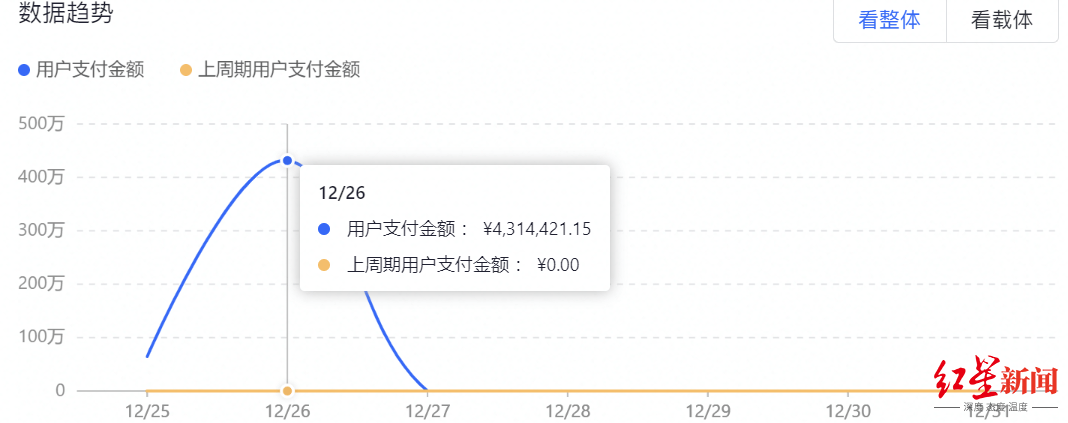 花3万多网购银条却迟迟未发货，商家：店铺几个月没运营，愿退款愿接受平台罚款