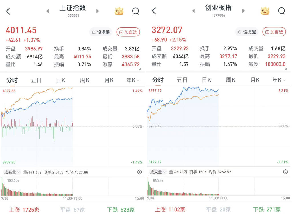 重返4000点 ！A股早盘高开高走放量上攻，创新药概念股掀涨停潮