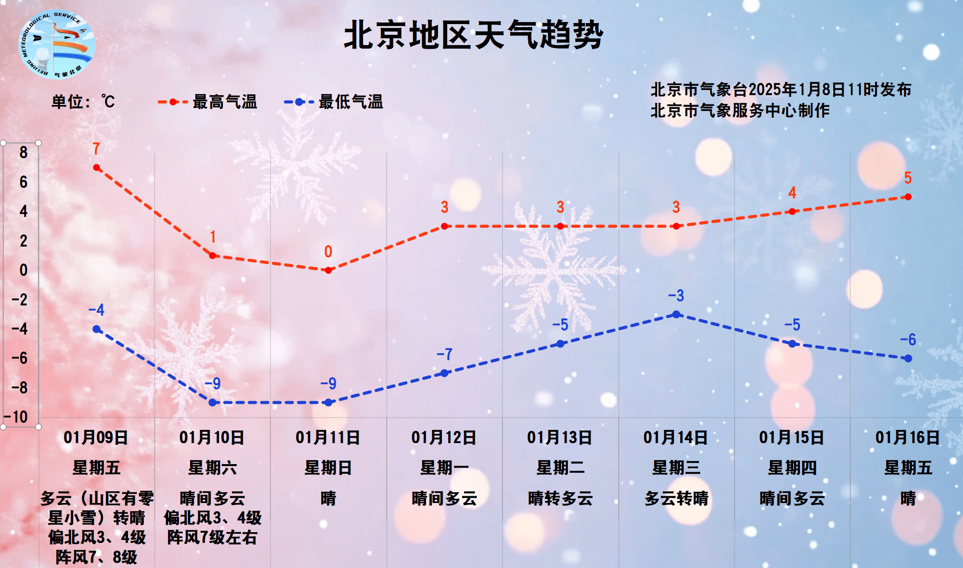 明后两天，北京大部地区阵风7、8级，周日最高气温降至冰点