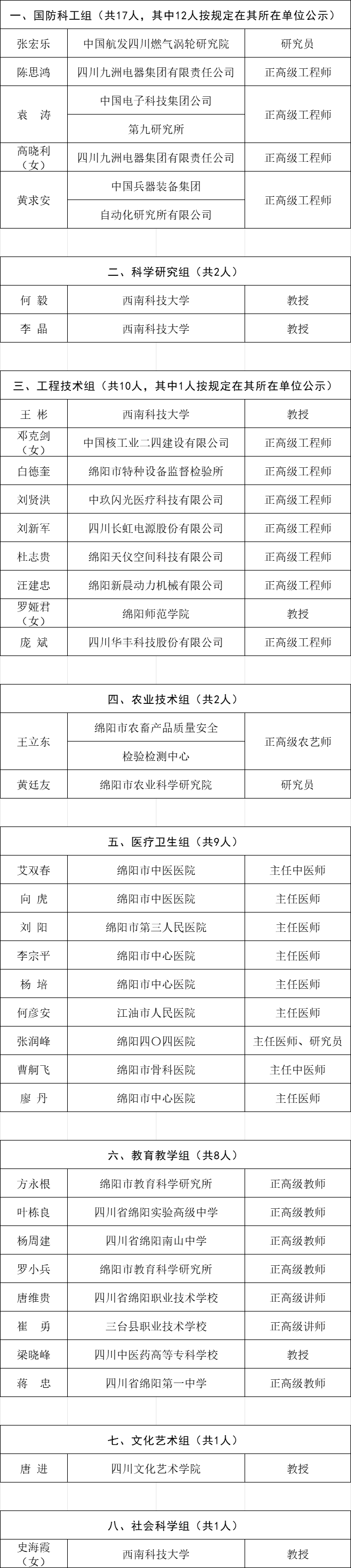 【头条】第二批绵阳市学术和技术带头人建议人选公示