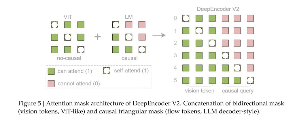 DeepSeek-OCR 2重磅发布：AI学会“人类视觉逻辑”，以因果流解读图片