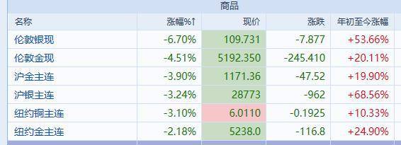 A股先抑后扬，有色板块批量跌停，投行发布风险警示