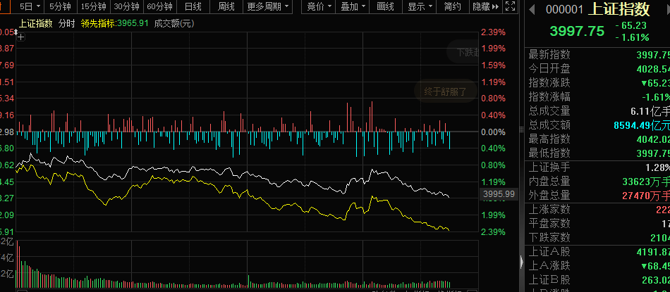 上证指数跌破4000点