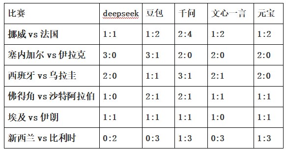 4家AI看好法国战胜挪威