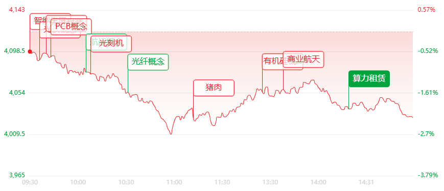 收评：三大指数全线深调！超4600股飘绿，科技算力集体退潮