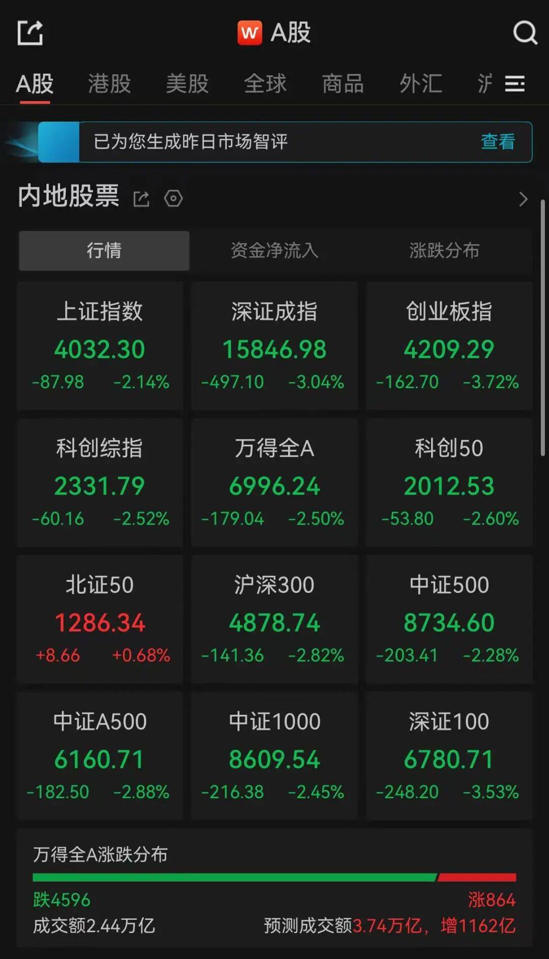 A股午评：三大指数集体飘绿，超4500只个股下跌，北证50收涨；CPO概念板块下挫，通信设备、贵金属、互联网下跌，摩托车、建材上涨