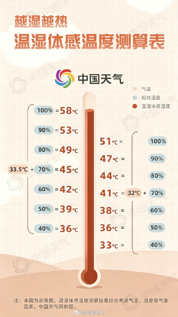 “出门像被牛舔了”……北京午后体感超38℃，湿热天气，至少到月底！