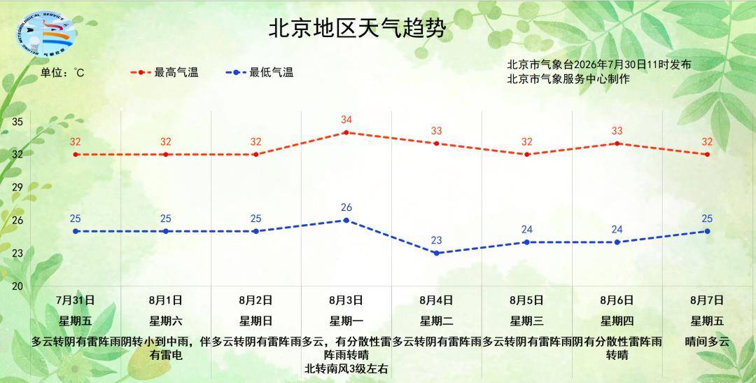 北京明后两天雷雨天气频繁，后天有小到中雨伴有雷电