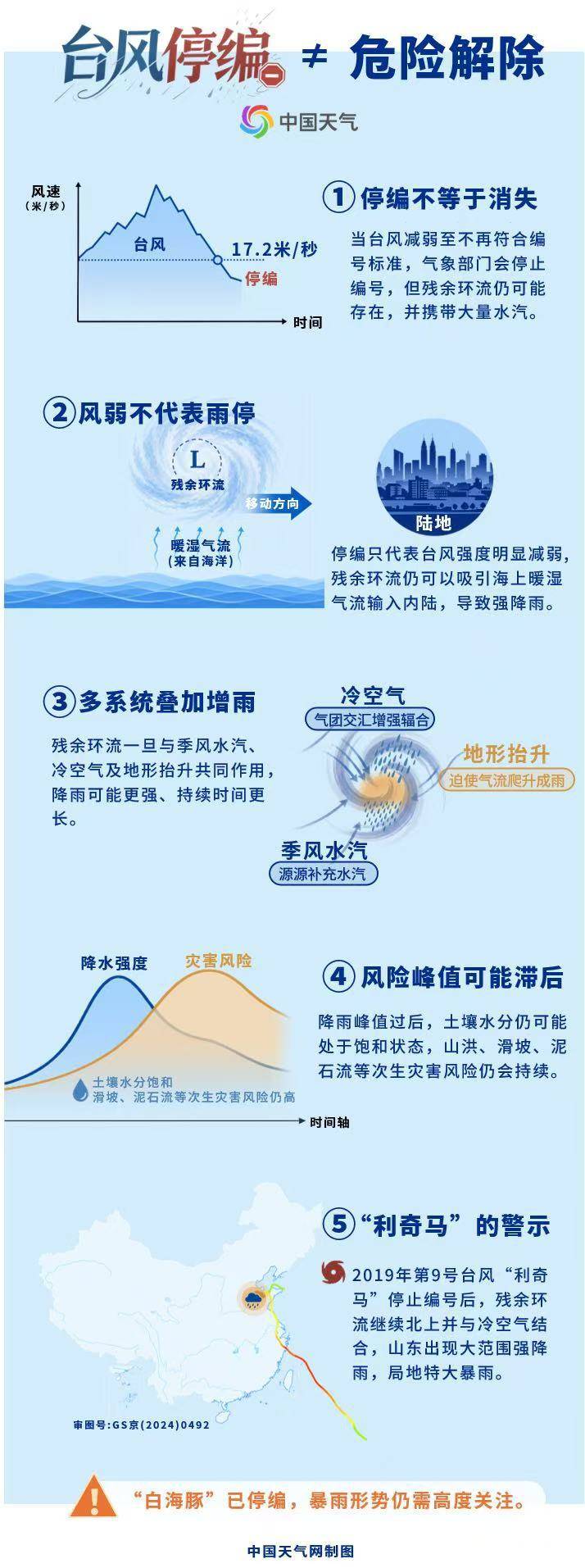 “白海豚”停编解散！但台风停编≠危险解除！冷空气+残涡，强降雨将在鄂豫鲁皖等多个省份续航