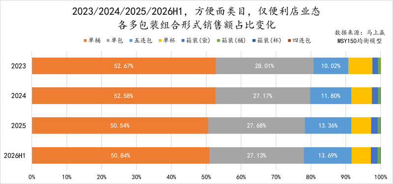 超市方便面被五连包“霸场”，只想买1包为啥这么难？