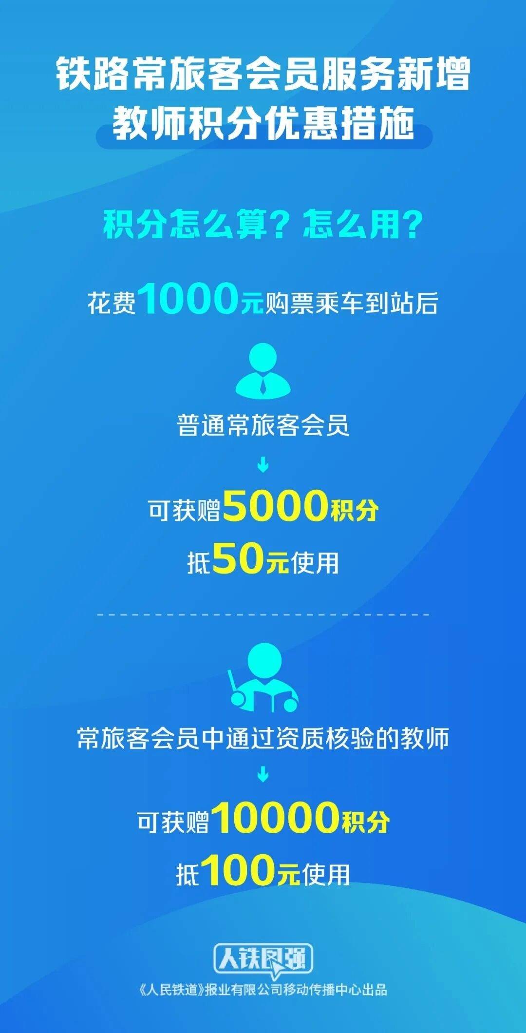 铁路新增教师积分优惠 相关车票明日起陆续发售