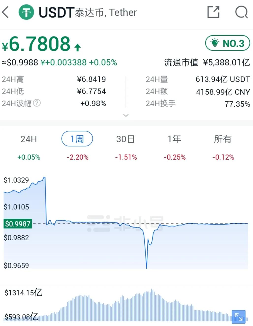 usdt汇率(usdt汇率今日兑人民币汇率)