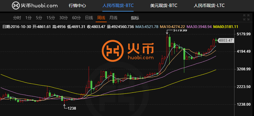 包含btc价格今日行情的词条
