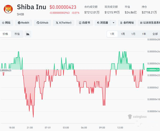 shib币最新价格(21年买了一万狗狗币)